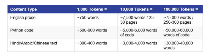 This is the most Googled token question, so here is a clear answer with real numbers.
For standard English prose: 1,000 tokens is approximately 750 words. For comparison, the average blog post you're reading right now is around 2,000-3,000 tokens.